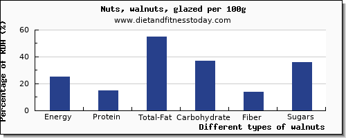 nutritional value and nutrition facts in walnuts per 100g